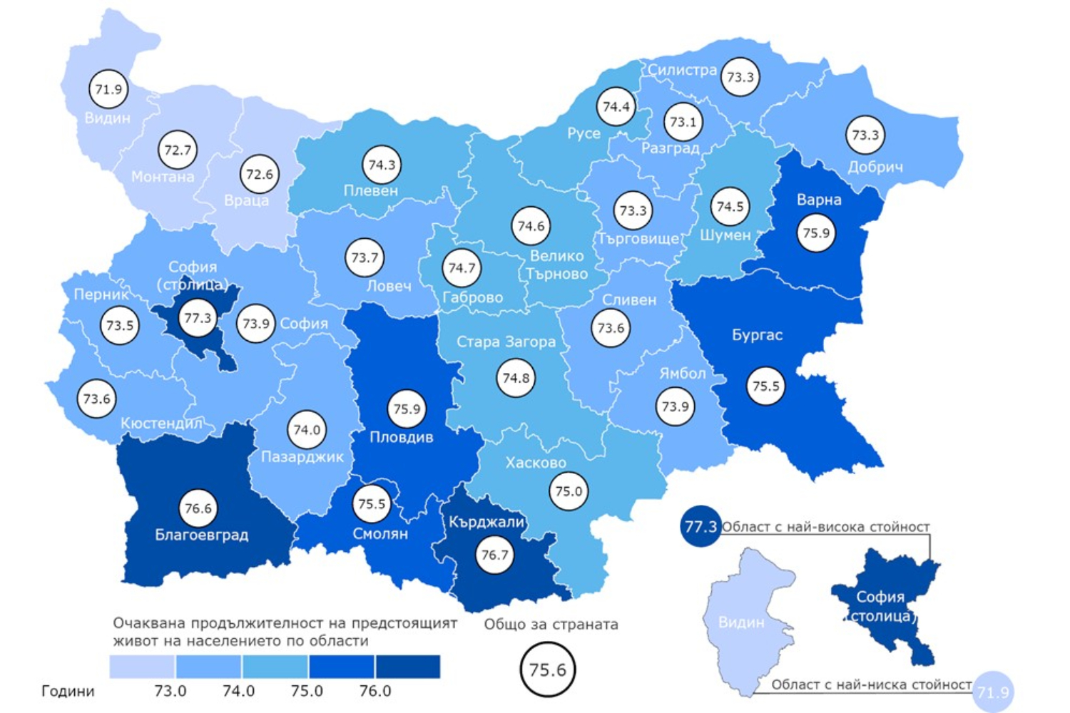За 10 години средната продължителност на живота у нас се е увеличила при мъжете с 0.7 г., а при жените с 1 г.