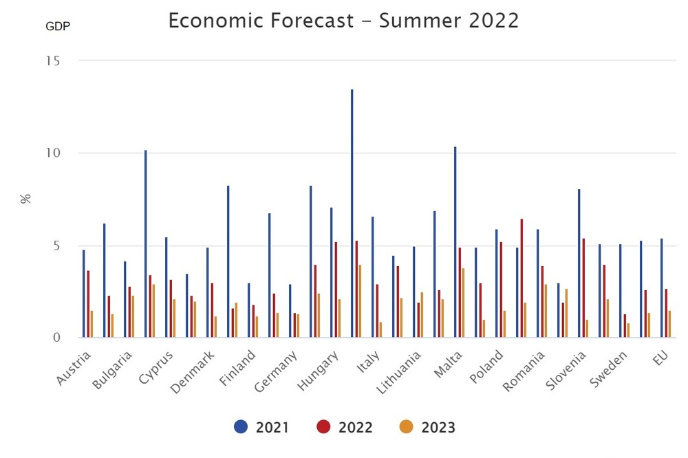 Лятна икономическа прогноза на ЕК за 2022 г.: Войната на Русия влошава перспективите