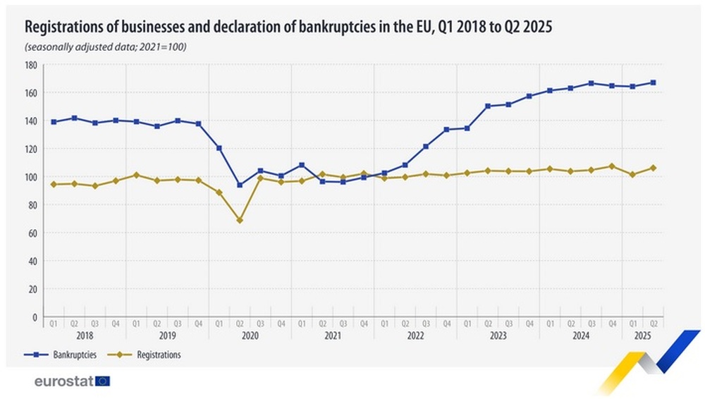 Ръст на новите регистрации и фалитите на компании в ЕС и България през второто тримесечие на 2025 г., отчита Евростат