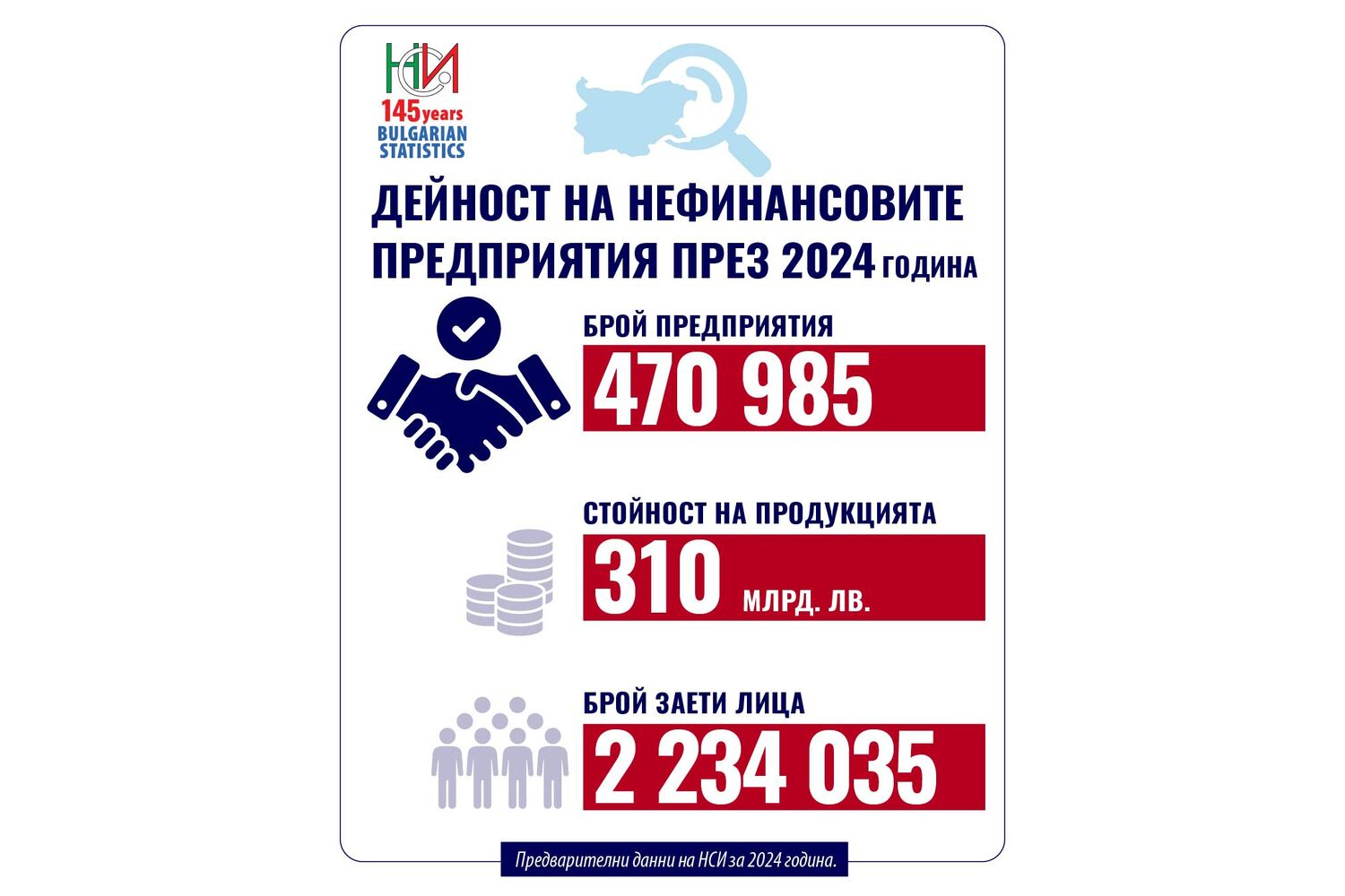 470 985 са нефинансовите предприятия в България през 2024 г.